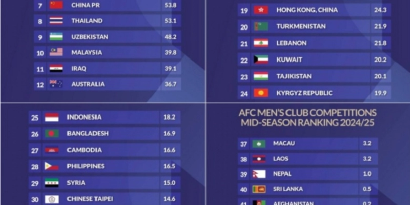 top 10 giải bóng đá vô địch quốc gia châu Á
